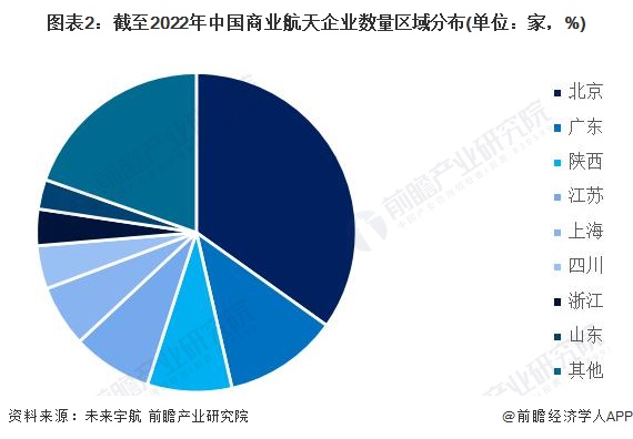 图表2：截至2022年中国商业航天企业数量区域分布(单位：家，%)