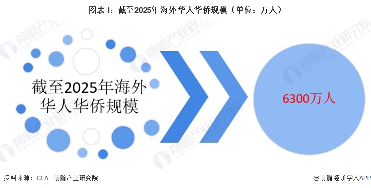 图表1：截至2025年海外华人华侨规模（单位：万人）