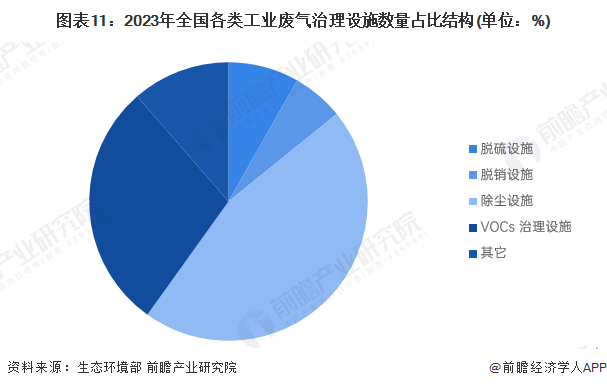 图表11：2023年全国各类工业废气治理设施数量占比结构(单位：%)