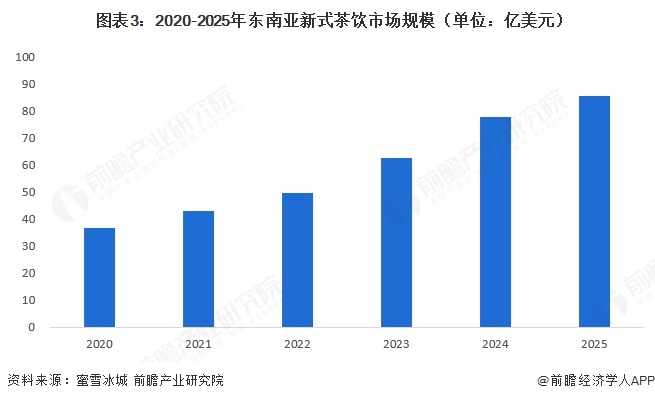  图表3：2020-2025年东南亚新式茶饮市场规模（单位：亿美元）  