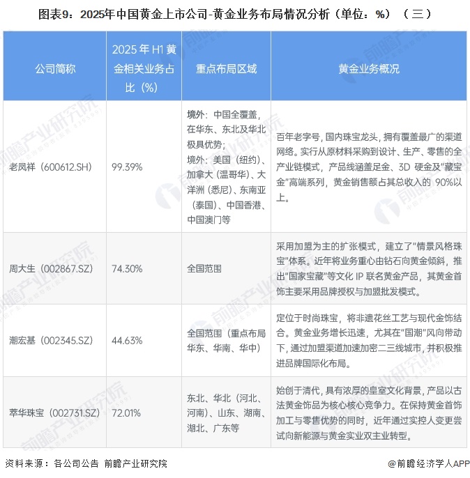 图表9：2025年中国黄金上市公司-黄金业务布局情况分析（单位：%）（三）