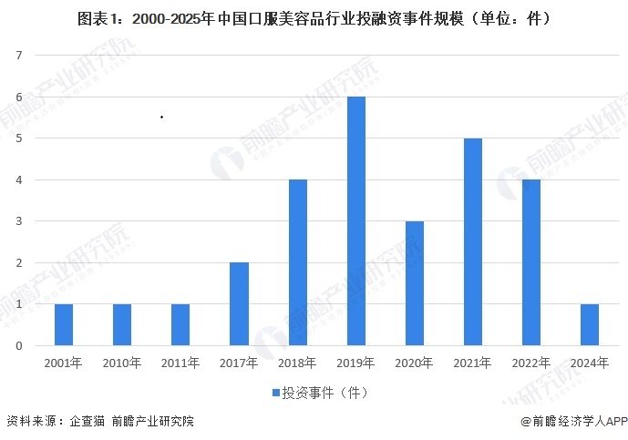 图表1：2000-2025年中国口服美容品行业投融资事件规模（单位：件）  
