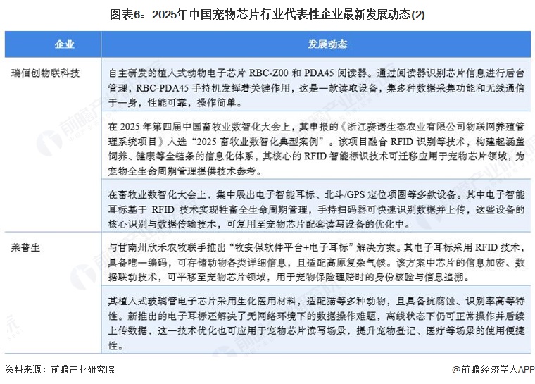 图表6：2025年中国宠物芯片行业代表性企业最新发展动态(2)