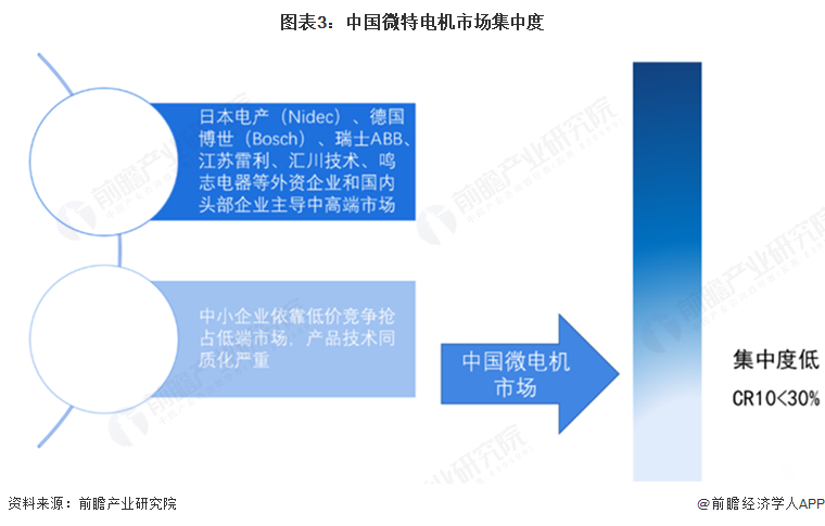 图表3：中国微特电机市场集中度