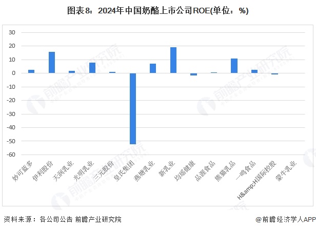 图表8：2024年中国奶酪上市公司ROE(单位：%)