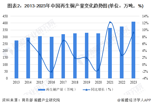 图表2：2013-2023年中国再生铜产量变化趋势图(单位：万吨，%)