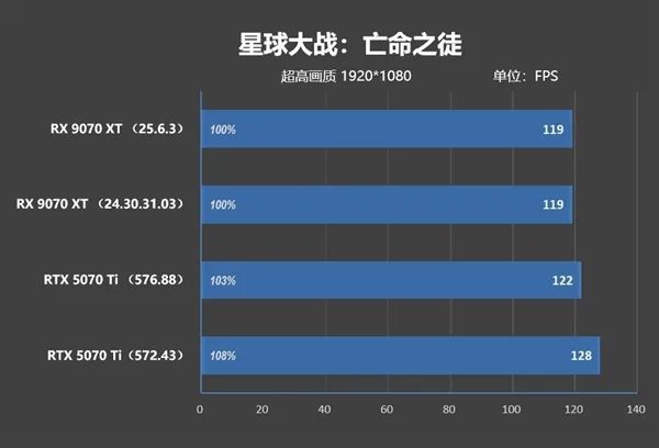 NV竟然开倒车！AMD RX 9070 XT新驱动对比测试：提升明显 已全面超越RTX 5070 Ti