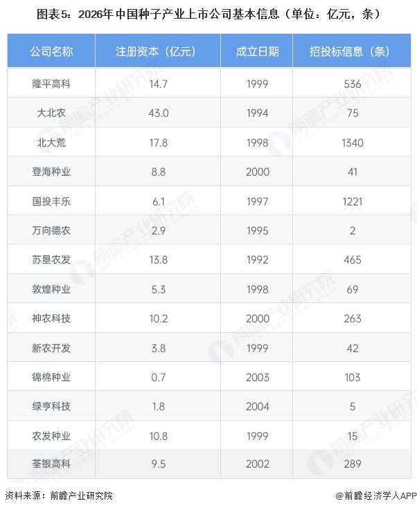 图表5：2026年中国种子产业上市公司基本信息（单位：亿元，条）