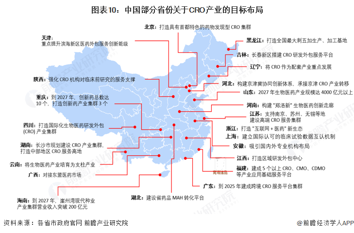 图表10：中国部分省份关于CRO产业的目标布局