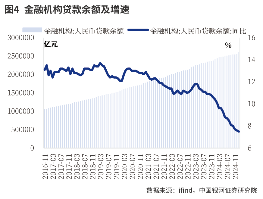 金融机构贷款余额