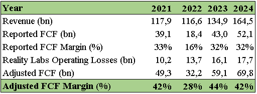 调整自由现金流