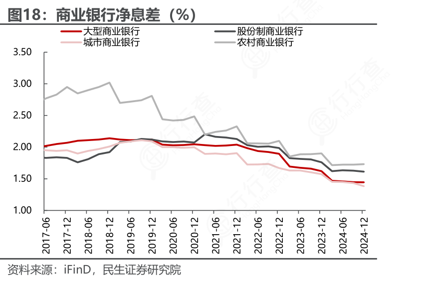 银行净息差