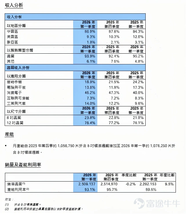 （资料来源：港交所中芯国际00981. HK通告）