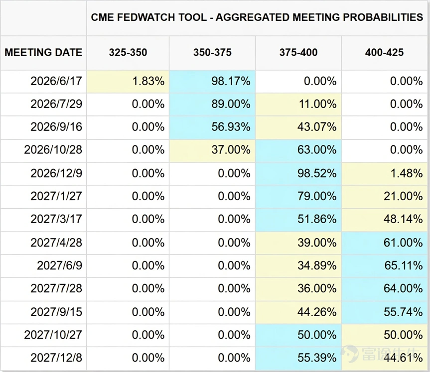 (资料来源﹕CME Fedwatch,截止2026年6月9日)