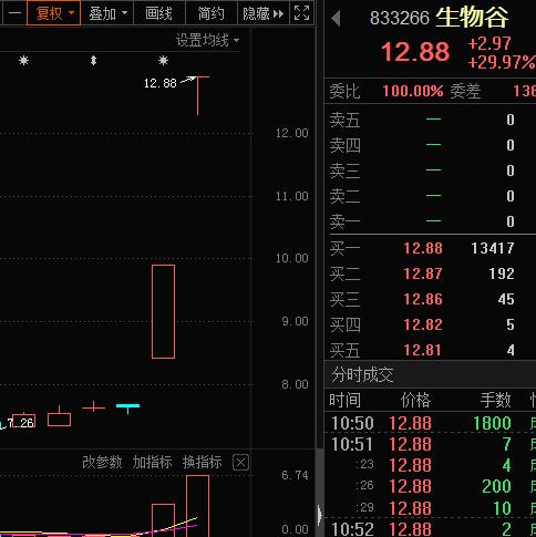 耗光家底买“壳”，“牙茅”大跌！千金藤素概念火爆，假概念也炒，只因带“千金”两字！估值逼近底部的价值