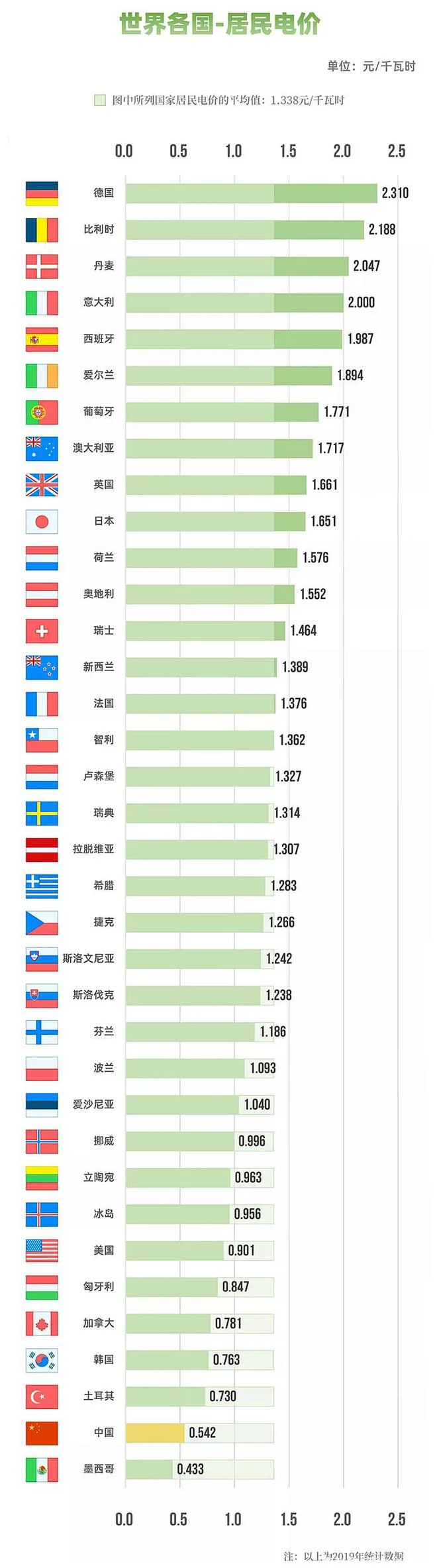 2019年的世界各国民用电价