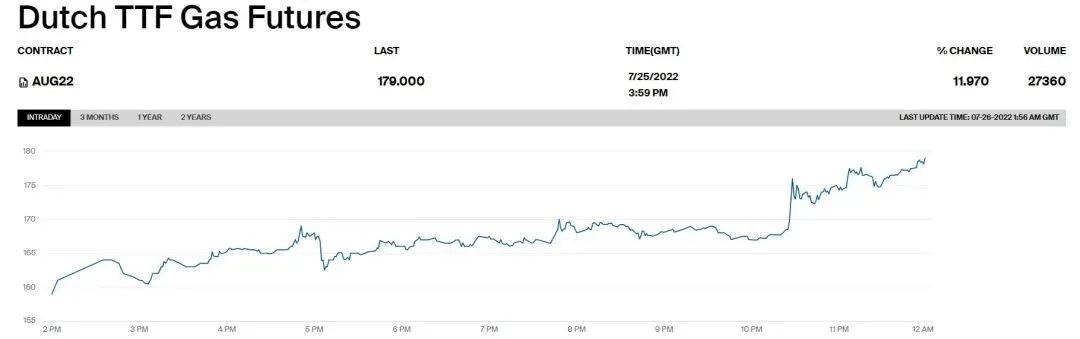 欧洲基准TTF荷兰天然气期货价格走势