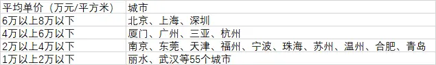 表：72个房价过万城市区间分布