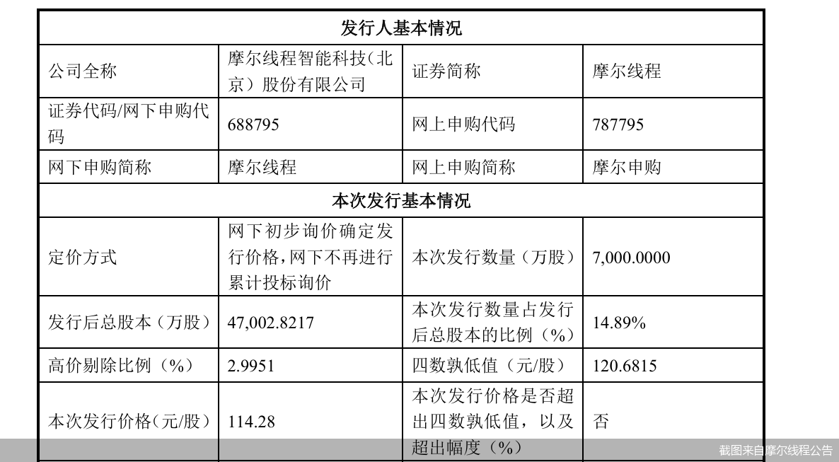截图来自摩尔线程公告