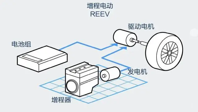 增程式技术门槛不高，结构相对简单，可以有效降低成本。