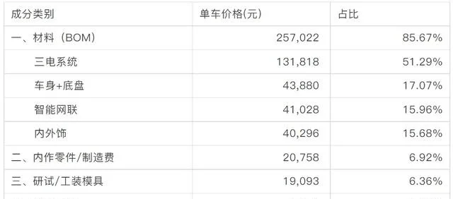 某30万级新能源SUV整车成本构成。