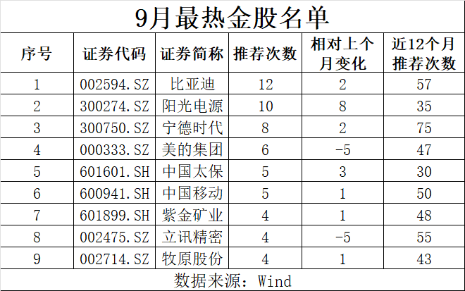 9月券商金股出炉：比亚迪海外销售增长被推荐12次，阳光电源热度飙升