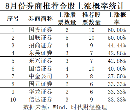 9月券商金股出炉：比亚迪海外销售增长被推荐12次，阳光电源热度飙升