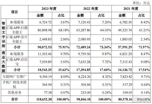 涨超105%！扫描全能王、启信宝母公司上市了，毛利率堪比茅台