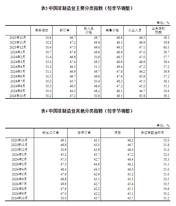 国家统计局：10月份制造业PMI为50.1%