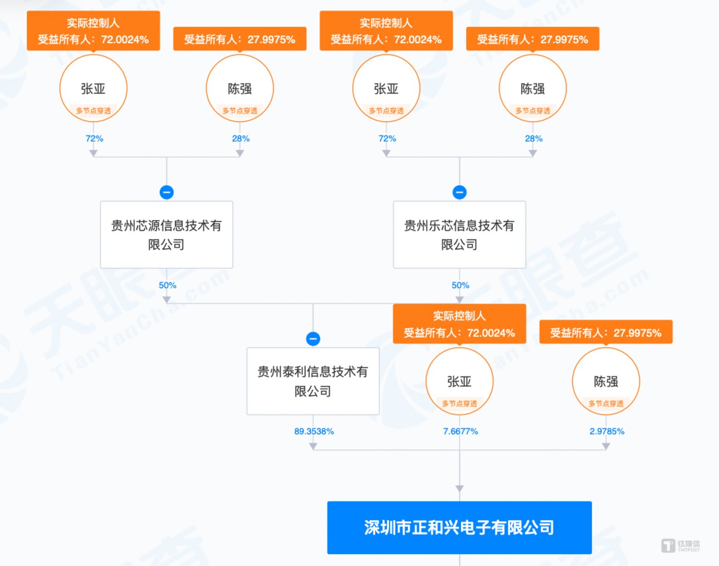 （深圳正和兴股权穿透情况，来源：天眼查）