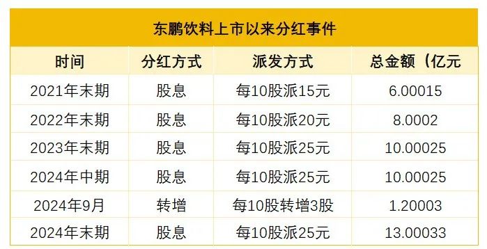数据来源:东鹏饮料港股招股书