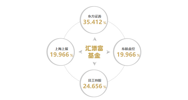 图源：汇添富基金官网