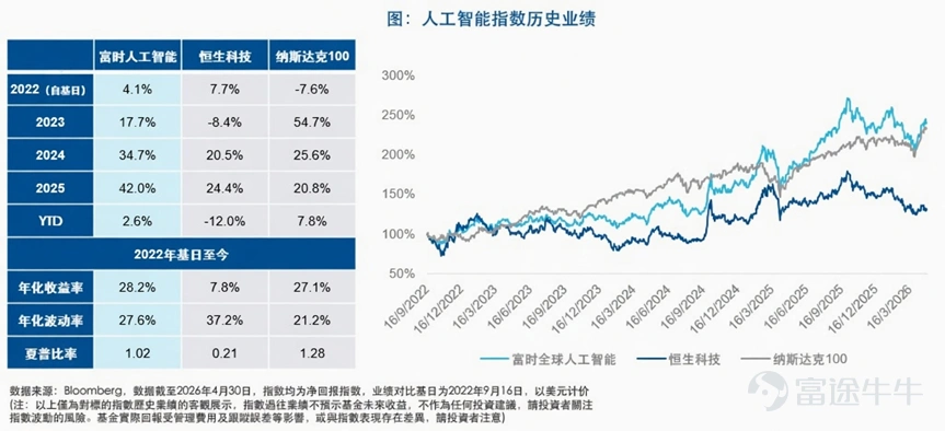 根據英偉達投資者關係網站公布的2027財年第一季度業績顯示，公司季度總營收達到816億美元，同比增長85%，環比增長20%，再創歷史新高。其中，作為AI核心引擎的Data Center業務貢獻752億美元，同比激增92%，佔總營收比重高達92%，顯示AI基礎設施仍是公司強大的成長動力。 更值得關注的是，公司對第二季度指引樂觀，預計營收介乎891億至928億美元，再度高於市場共識。Blackwell平台出貨進度順利，全新Vera CPU亦打開新增需求，AI訓練與推理需求持續爆發，反映AI基礎設施建設仍在加速。 $英偉達 (NVDA.US)$ Q1亮眼業績再次證明其在AI領域的強勁成長動能。除了亮麗的財務數據外，今年最受關注的熱門趨勢——智能體AI（Agentic AI），也在本次業績中備受矚目。引述英偉達創辦人兼CEO黃仁勳在業績電話會上表示：「AI工廠的建設，正以驚人速度加速推進，這是人類歷史上最大規模的基礎設施擴張。智能體AI已經到來，並開始在各行各業創造實際價值，快速普及。」   事實上，黃仁勳早在今年初便...