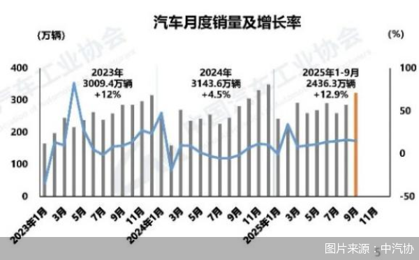 图片来源:中汽协