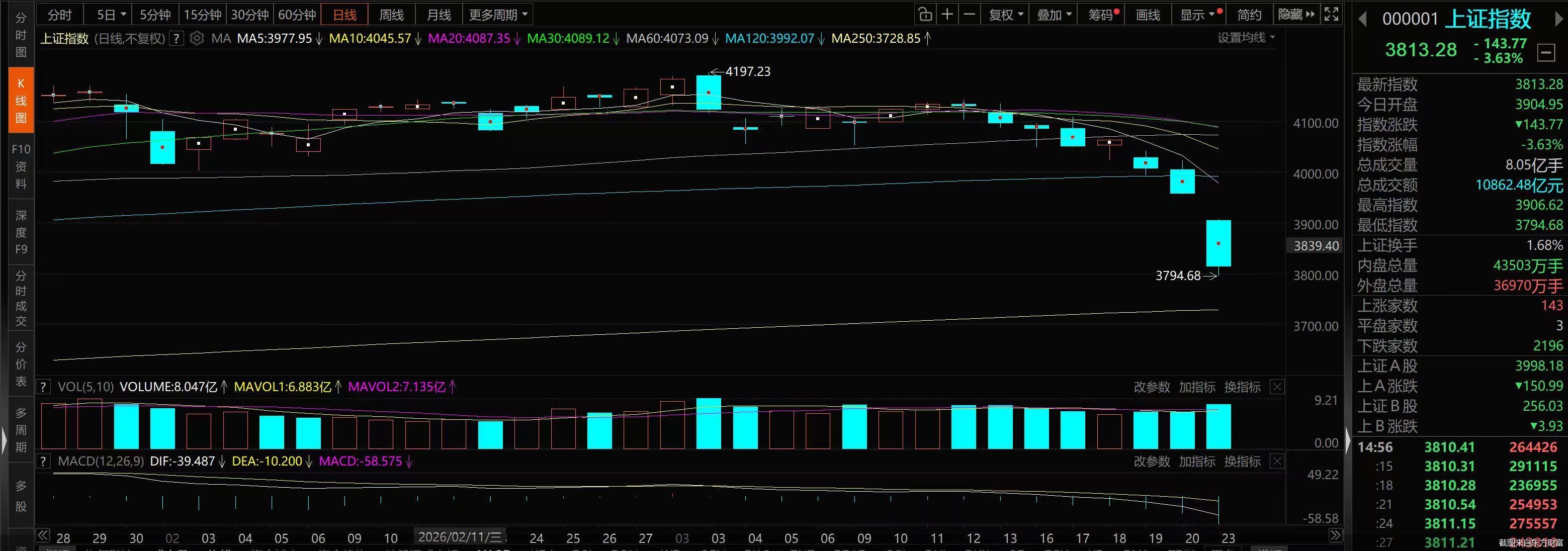 截图来自东方财富