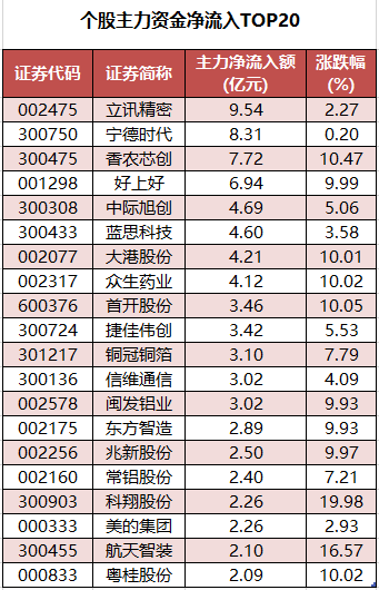 个股主力资金净流入TOP20.png
