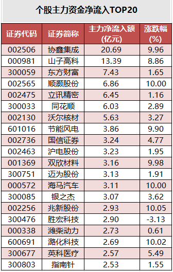 个股主力资金净流入TOP20.png