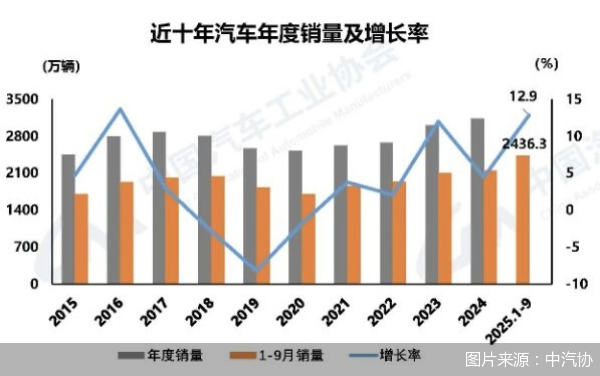 图片来源:中汽协