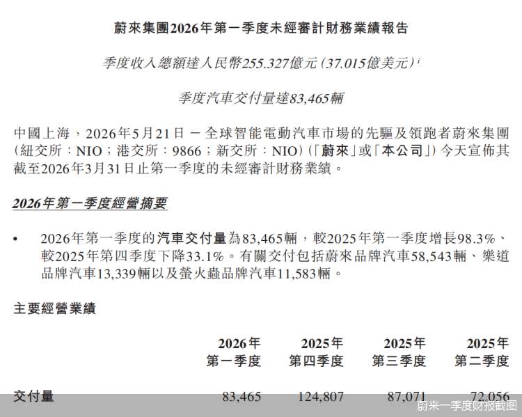 蔚来一季度财报截图