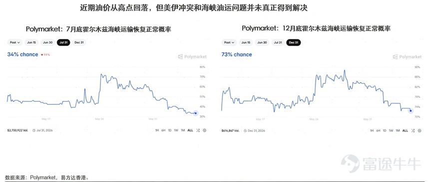 近期环球股市明显转弱,上周五美国非农就业数据公布后,市场跌势进一步扩大。美股的 标普500指数 (.SPX.US) 和 纳斯达克100指数 (.NDX.US) 出现年内较罕见的跌幅,不过由于 道琼斯指数 (.DJI.US) 的跌幅则相对较细,从盘面反应来看,这次跌浪是偏向「Beta式下跌」,市场较为担心是一些系统性风险。至于年初至今弱势的港股,不论 恒生指数 (800000.HK) 或 恒生科技指数 (800700.HK) ,至今同样是弱势。今次我们将围绕市场的两大主线进行拆解,助投资者解读最新的市场环境。 第一,是市场重新担心美国利率走势。非农数据反映美国经济仍具相当韧性,就业市场未见显着转弱,通胀的压力令投资者再度关注联储局会否需要将高利率维持更长时间。截止6月9日于芝交所的利率期货显示,市场开始不排除于年底有可能加息。 对市场而言,最困扰的并非单纯「经济太强」,而是滞胀风险未完全消散——即增长未有明显失速,但通胀压力却可能因能源及运输成本上升而再度升温。 第二,是AI产业链近日出现一些杂音,令塬本高度拥挤的增长叙事面临短期质疑。 ...