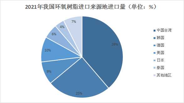 环氧树脂行业供需现状分析预计未来中国环氧树脂产能还将进一步增长