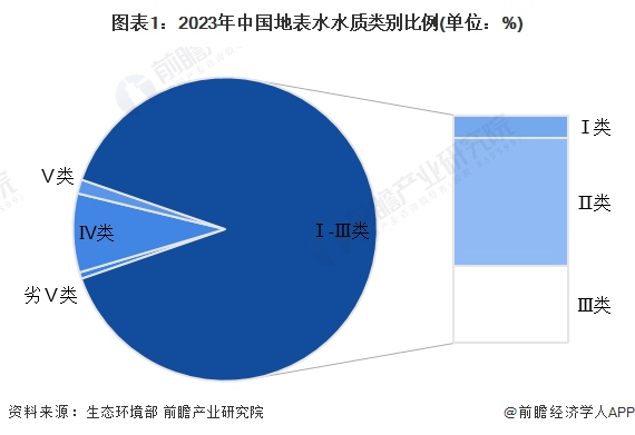 7%,同比持平,主要污染指标为化学需氧量,总磷和高锰酸盐指数.