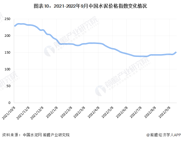 圖表10:2021-2022年9月中國水泥價格指數變化情況