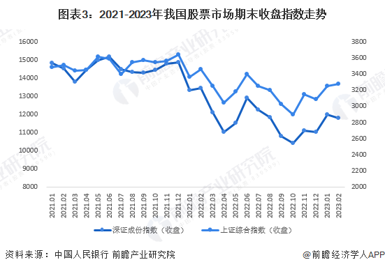 图表3:2021-2023年我国股票市场期末收盘指数走势