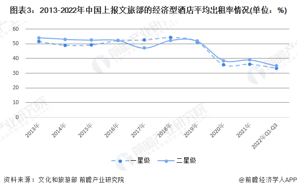 中国经济型酒店行业市场现状及竞争格局分析 酒店数量呈下降趋势