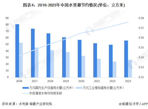 图表4:2016