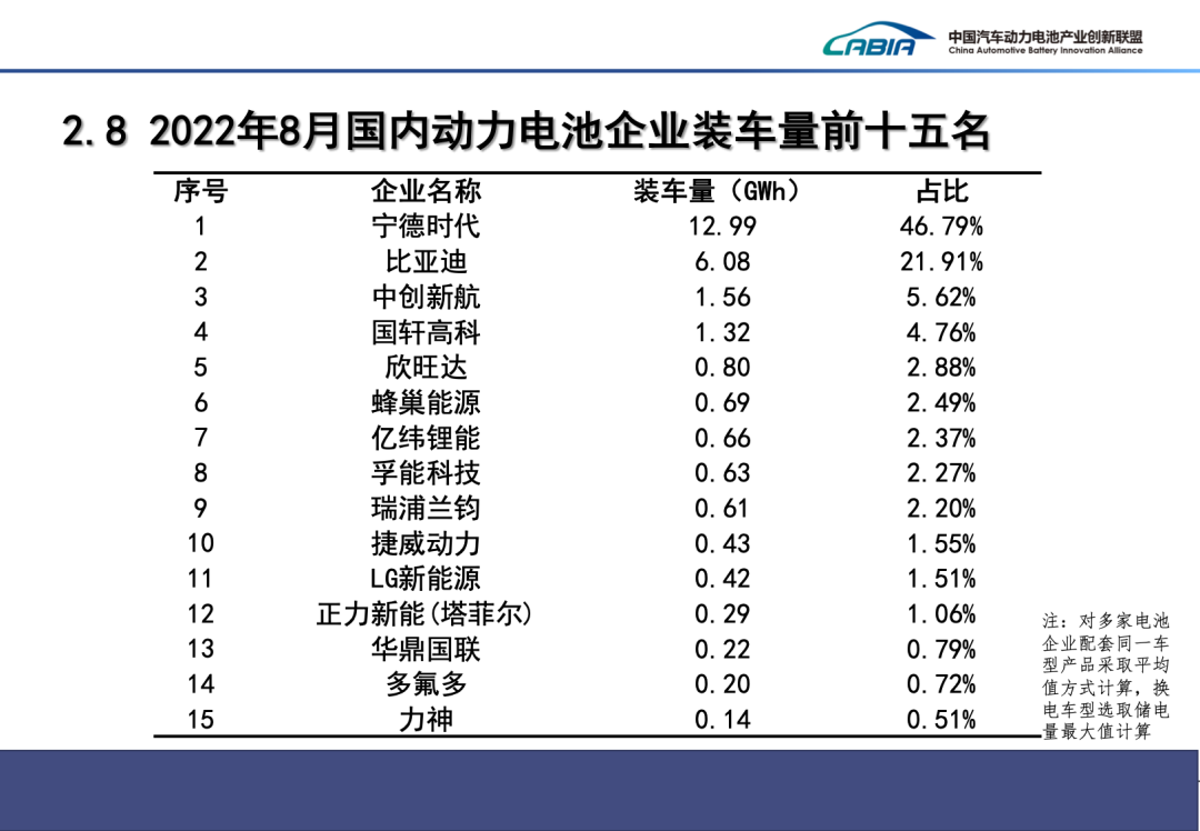 8月我國新能源汽車銷售66.6萬輛 動力電池裝車量27.