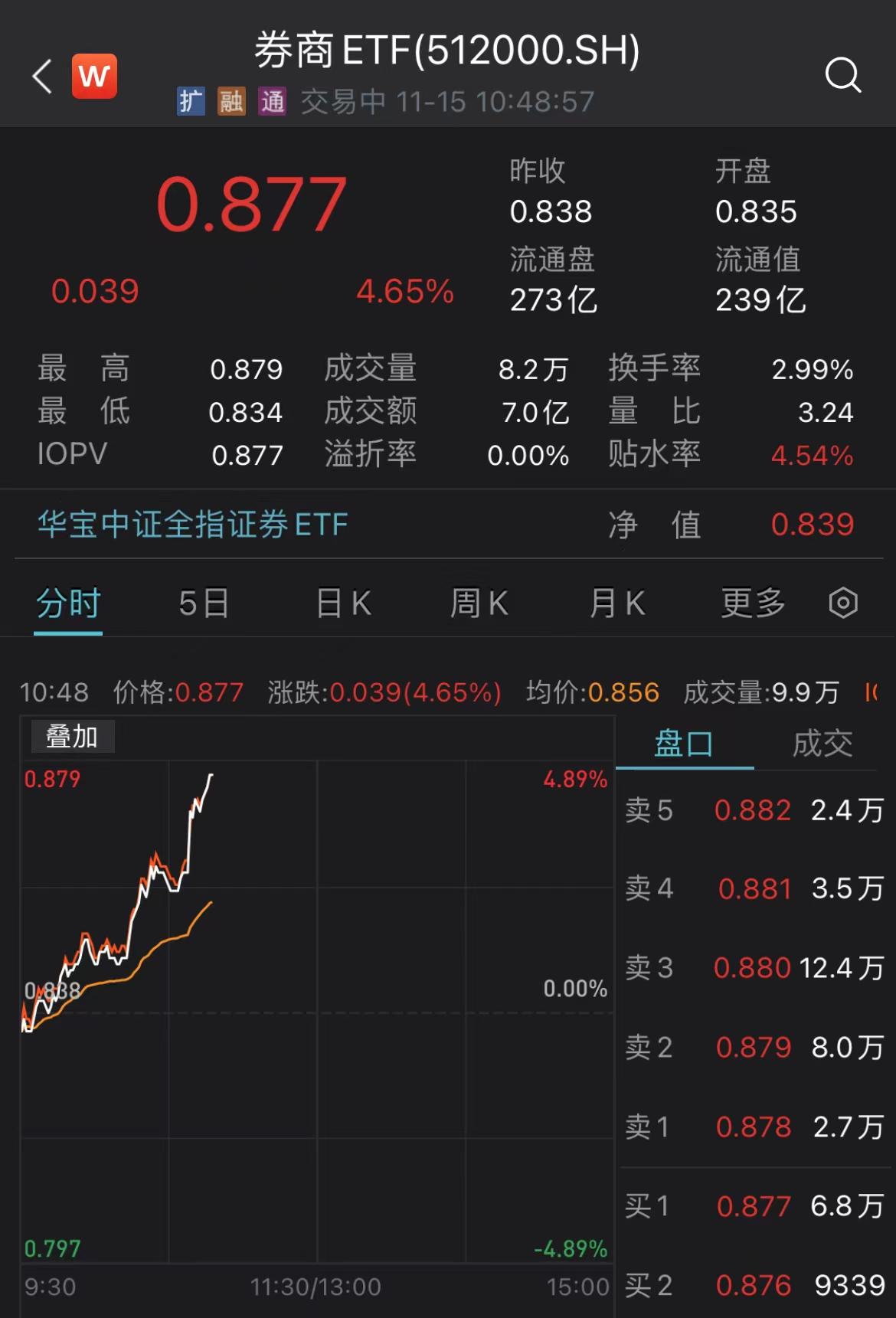 券商etf(512000)继续放量冲高大涨4.6%