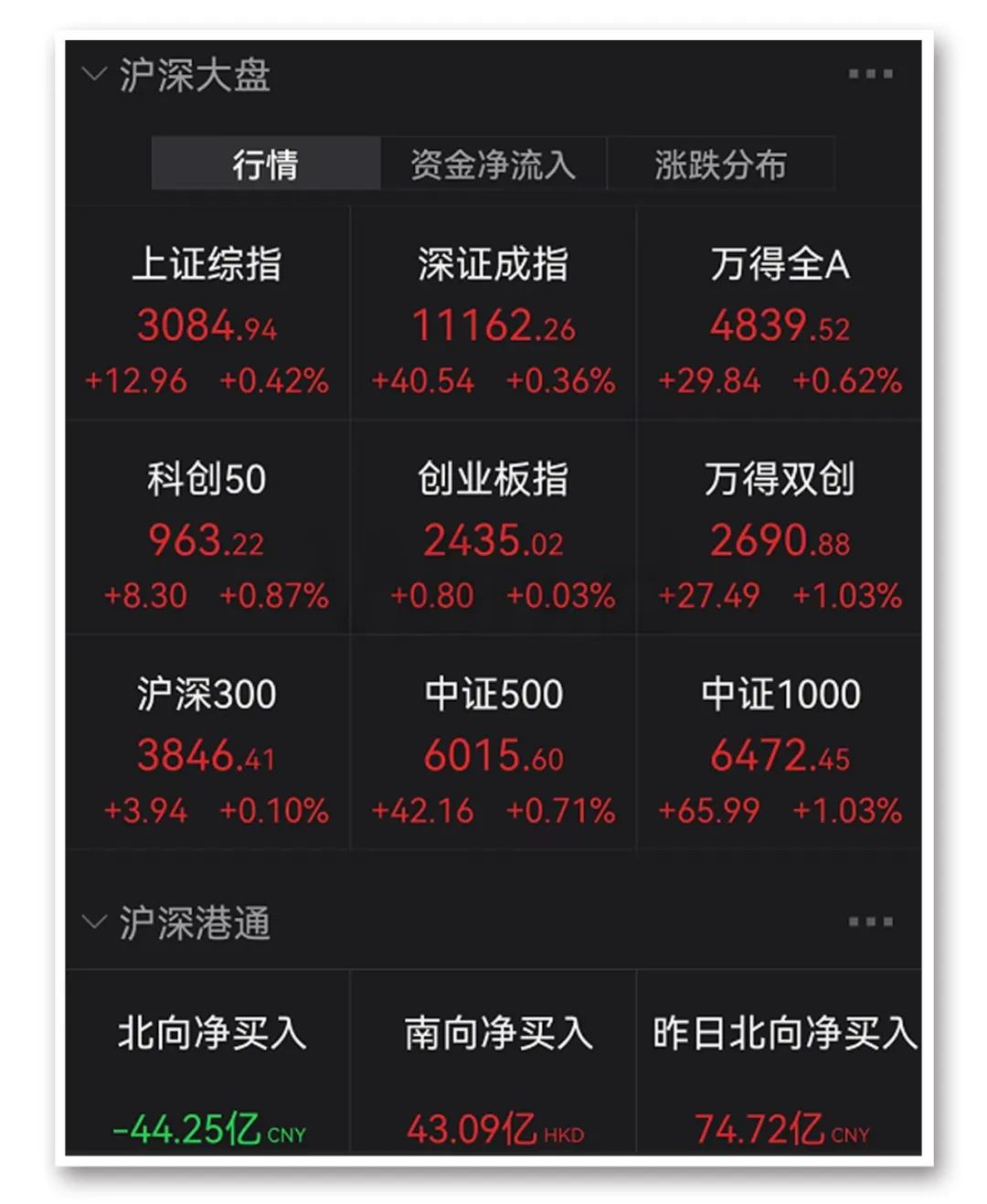 沪指日线5连阳 工业母机概念股掀涨停潮