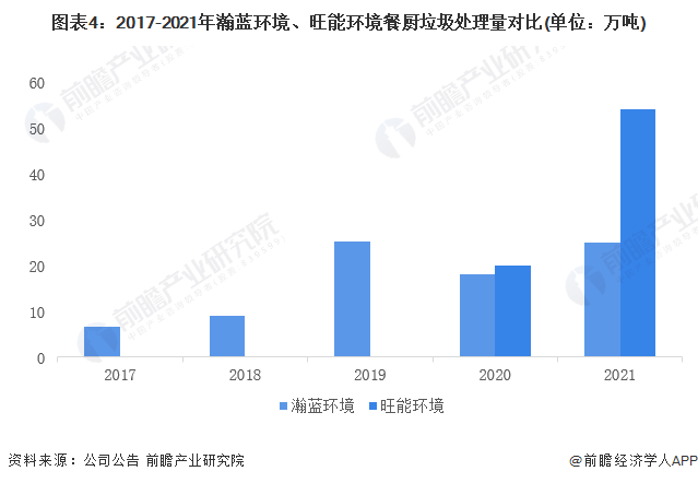 图表4:2017-2021年瀚蓝环境,旺能环境餐厨垃圾处理量对比(单位:万吨)